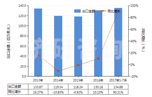 2013-2017年7月中國(guó)二苯基甲烷二異氰酸酯(純MDI)(HS29291030)出口總額及增速統(tǒng)計(jì) 2013-2017年7月中國(guó)二苯基甲烷二異氰酸酯(純MDI)(HS29291030)出口總額及增速統(tǒng)計(jì)